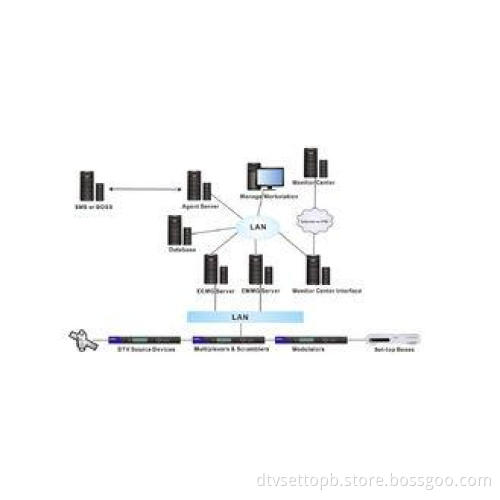 Digital TV Conditional Access System 3DES / AES Encryption